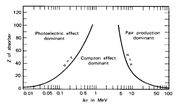 Ineraction of gamma rays and matter.png
