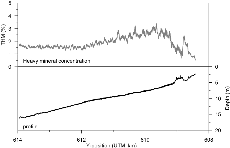 cross-shore HM placer ameland.png