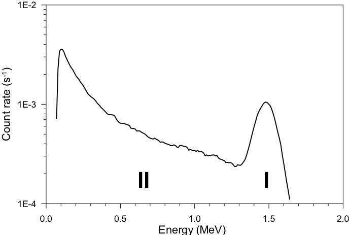 Gamma spectrum mono energetic source.png
