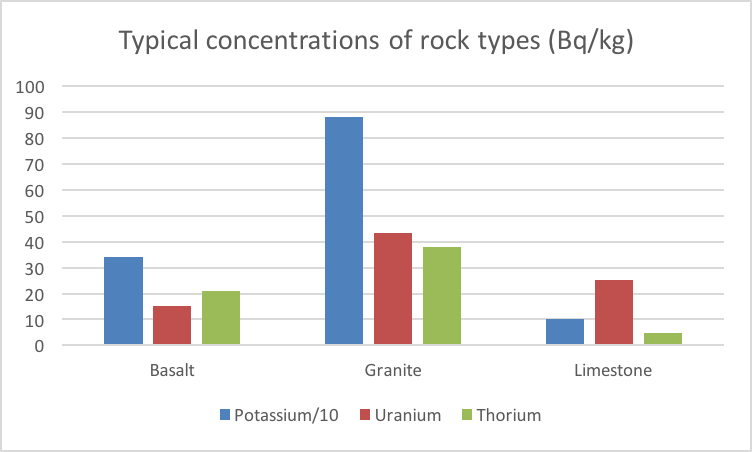 Typical concentration of rock types.png